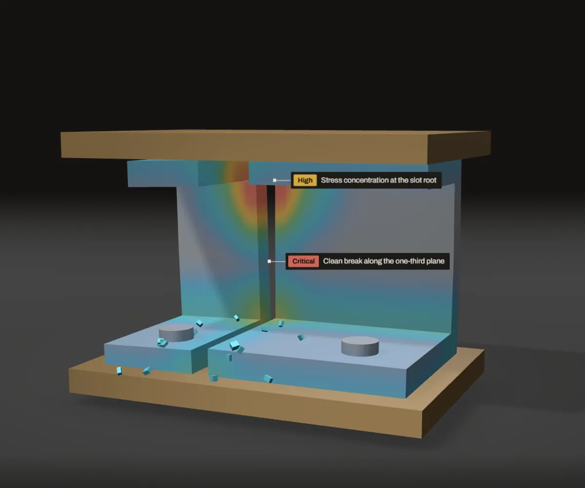 A machined aluminium bracket under a press. A stress map runs from blue to red across it and a clean break has opened one third of the way along. Small chips from the break lie on the lower platen.