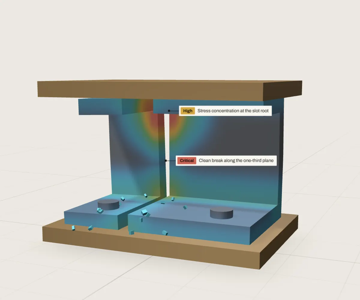 A machined aluminium bracket under a press. A stress map runs from blue to red across it and a clean break has opened one third of the way along. Small chips from the break lie on the lower platen.